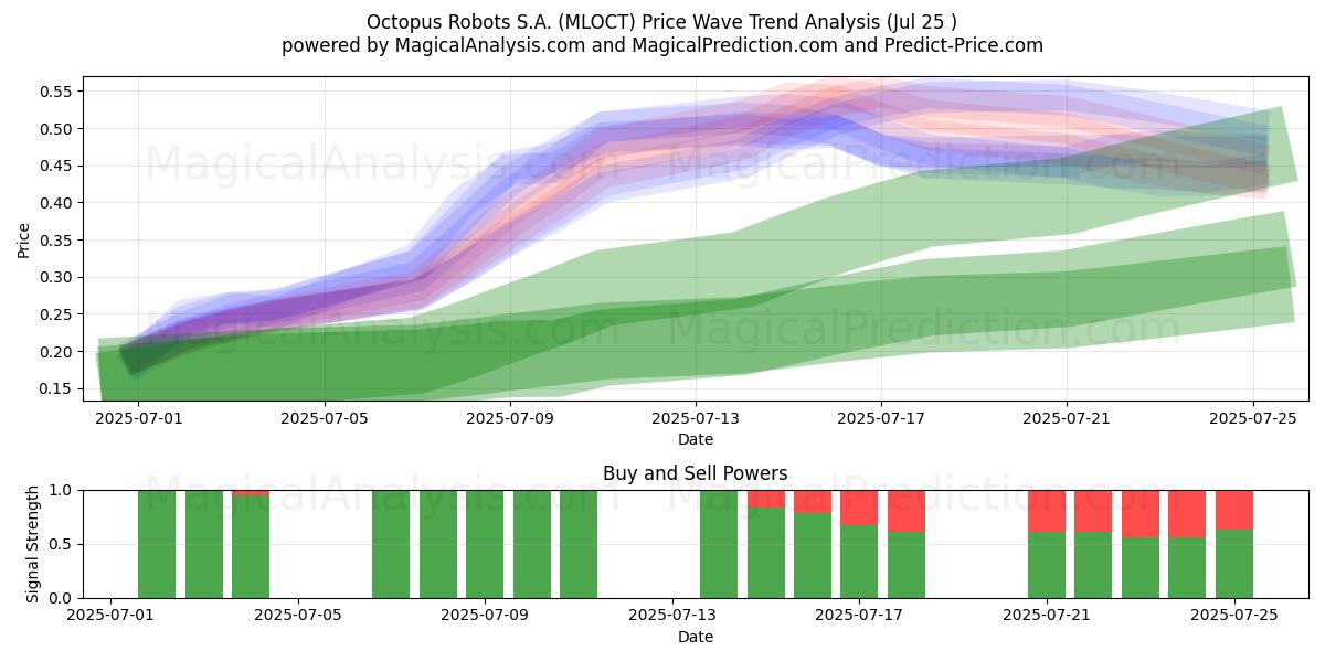  Octopus Robots S.A. (MLOCT) Support and Resistance area (24 Jul) 