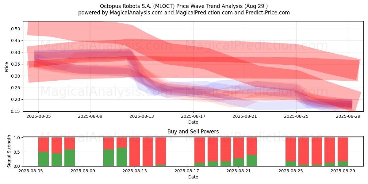  Octopus Robots S.A. (MLOCT) Support and Resistance area (28 Aug) 
