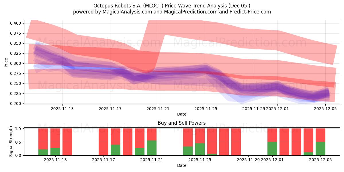  Octopus Robots S.A. (MLOCT) Support and Resistance area (04 Dec) 