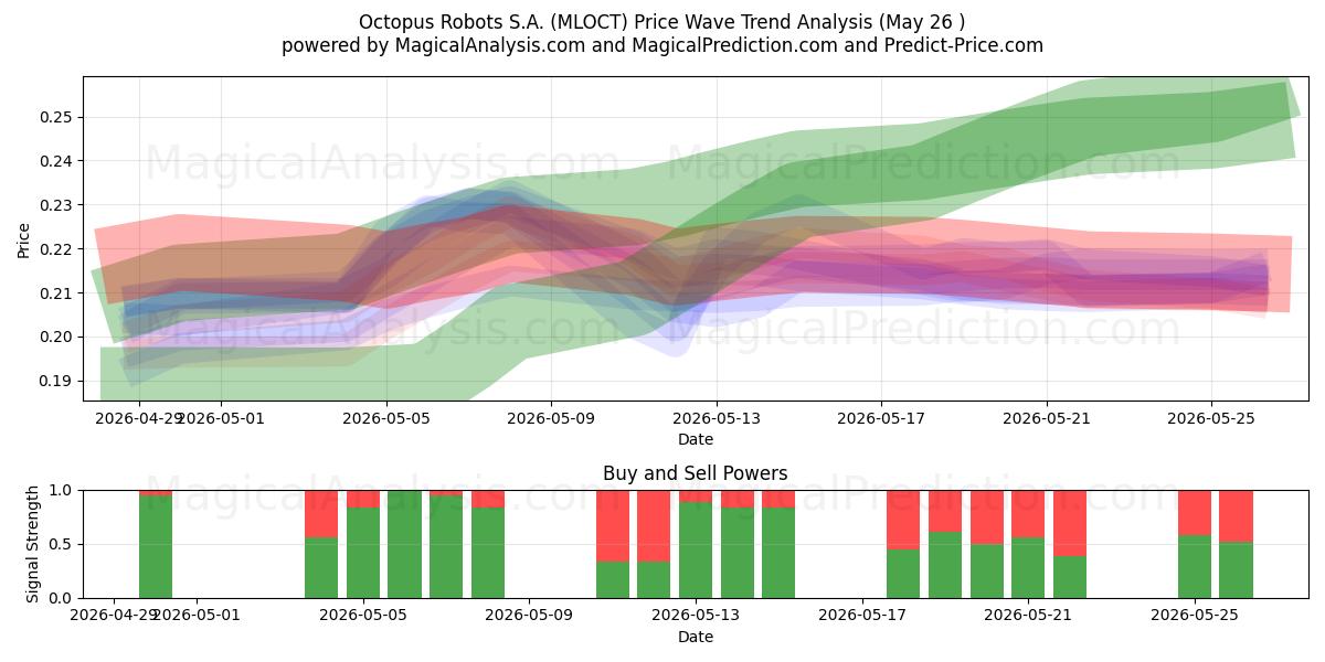  Octopus Robots S.A. (MLOCT) Support and Resistance area (25 May) 
