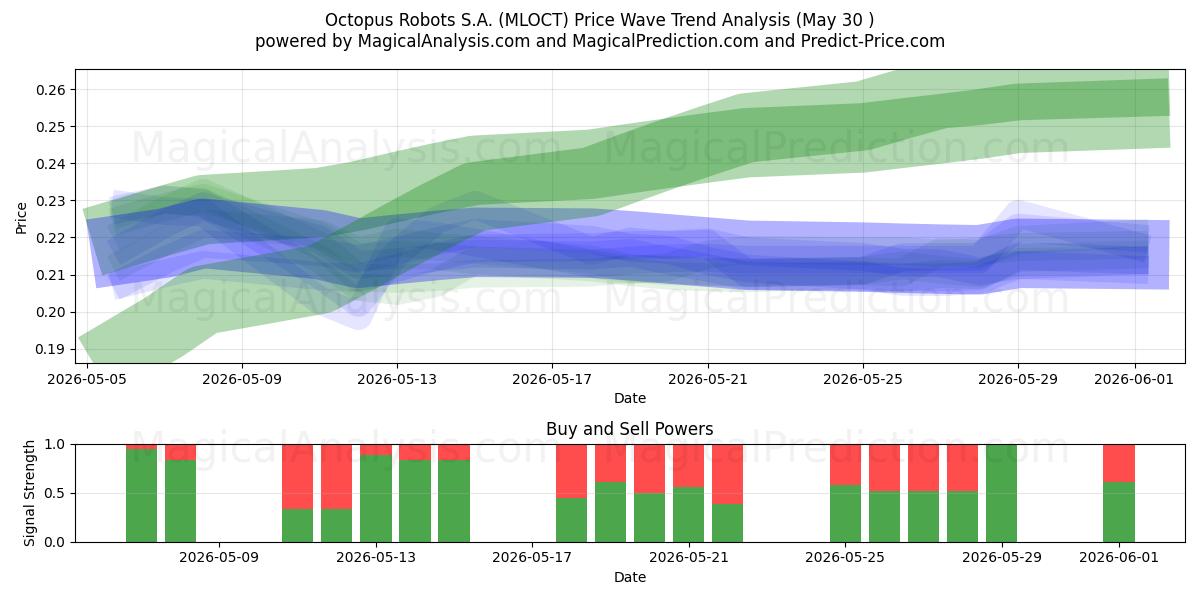  Octopus Robots S.A. (MLOCT) Support and Resistance area (29 May) 