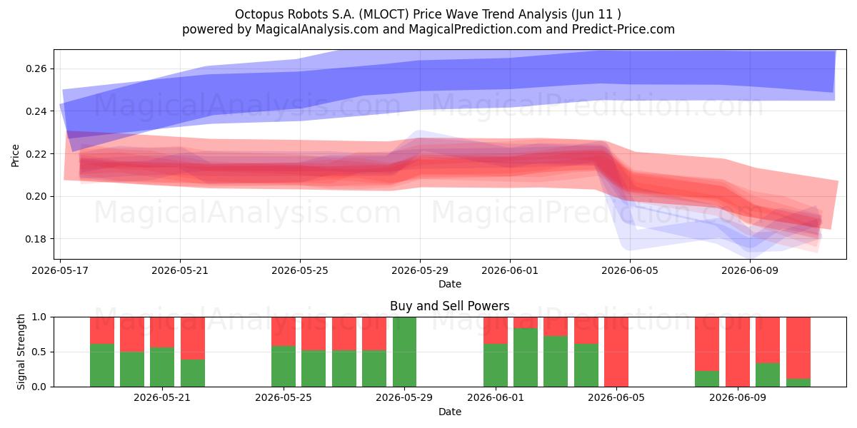  Octopus Robots S.A. (MLOCT) Support and Resistance area (09 Jun) 