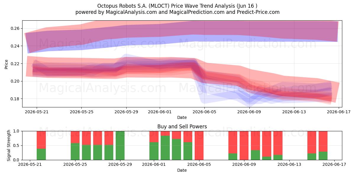  Octopus Robots S.A. (MLOCT) Support and Resistance area (15 Jun) 
