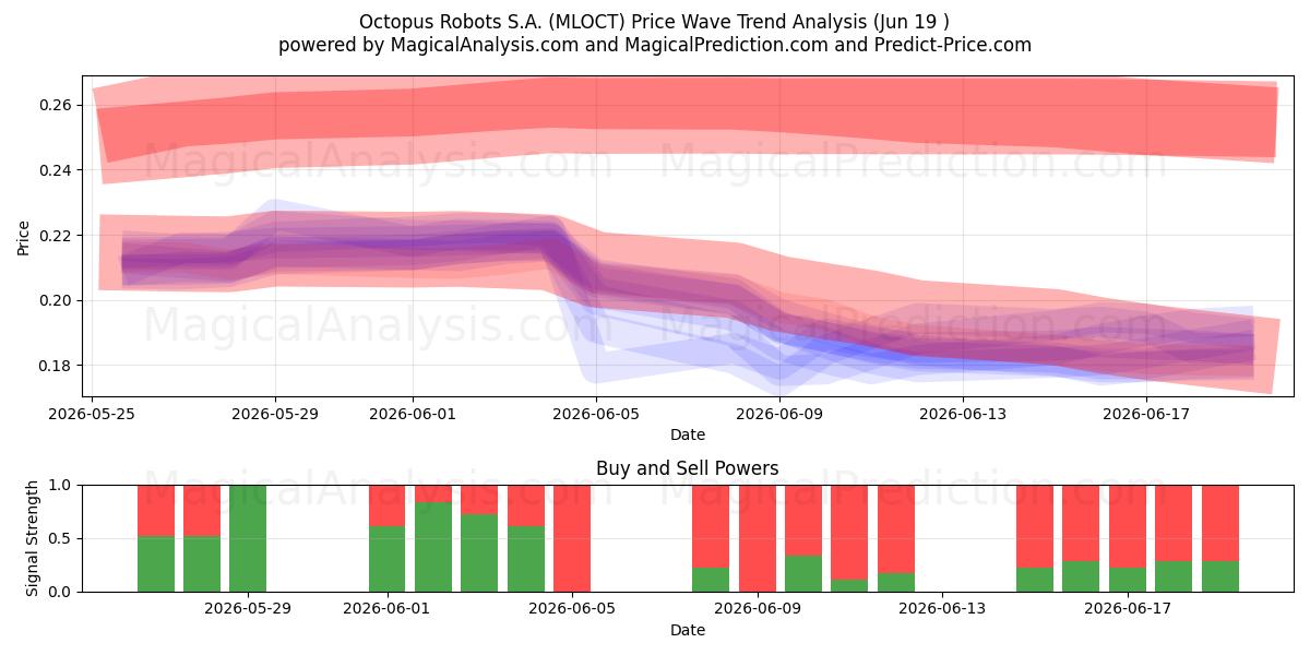  Octopus Robots S.A. (MLOCT) Support and Resistance area (18 Jun) 