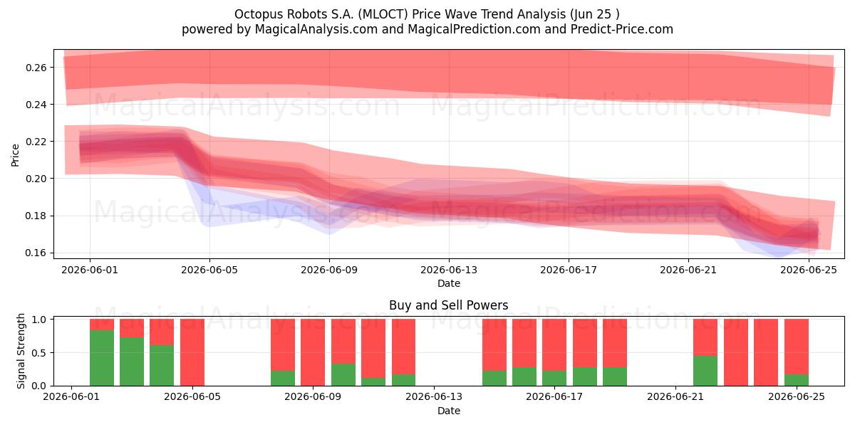  Octopus Robots S.A. (MLOCT) Support and Resistance area (23 Jun) 