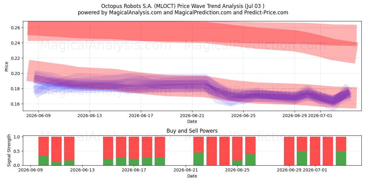  Octopus Robots S.A. (MLOCT) Support and Resistance area (02 Jul) 