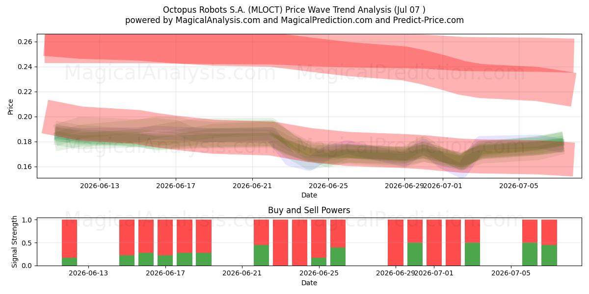  Octopus Robots S.A. (MLOCT) Support and Resistance area (06 Jul) 