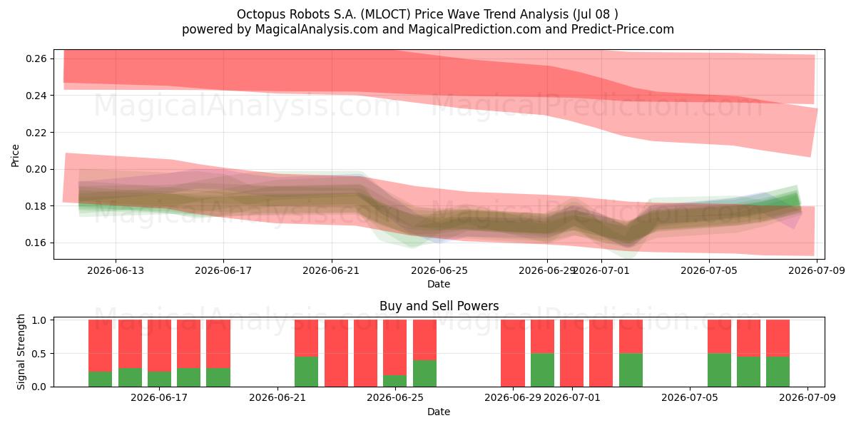 Octopus Robots S.A. (MLOCT) Support and Resistance area (07 Jul) 
