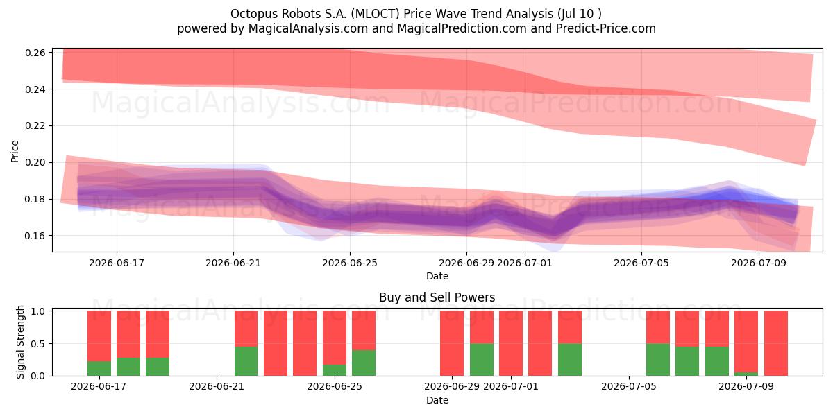  Octopus Robots S.A. (MLOCT) Support and Resistance area (08 Jul) 
