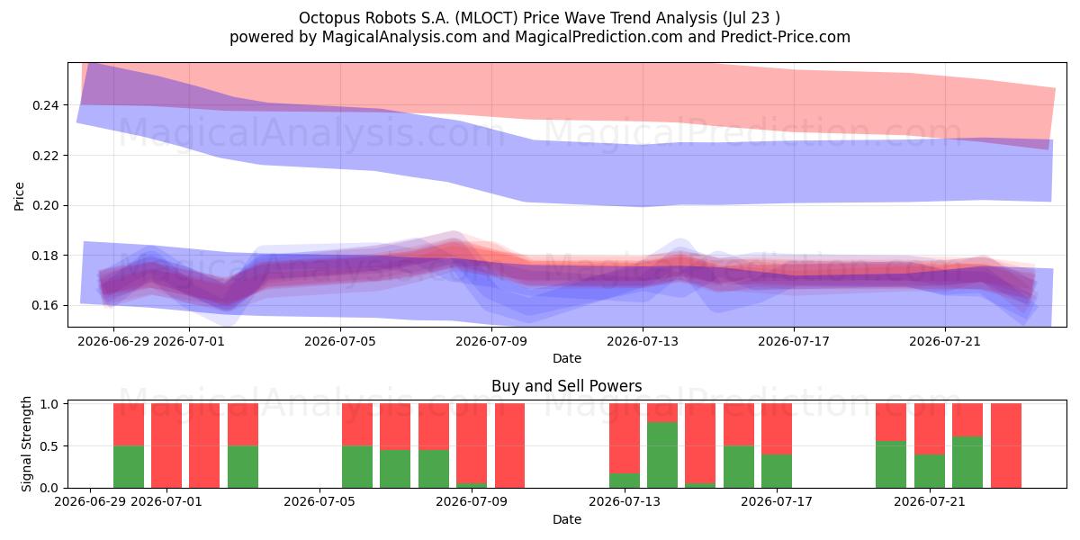  Octopus Robots S.A. (MLOCT) Support and Resistance area (22 Jul) 