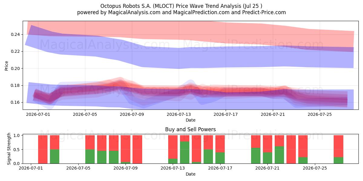  Octopus Robots S.A. (MLOCT) Support and Resistance area (24 Jul) 