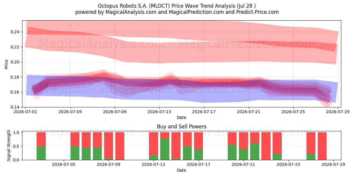  Octopus Robots S.A. (MLOCT) Support and Resistance area (27 Jul) 