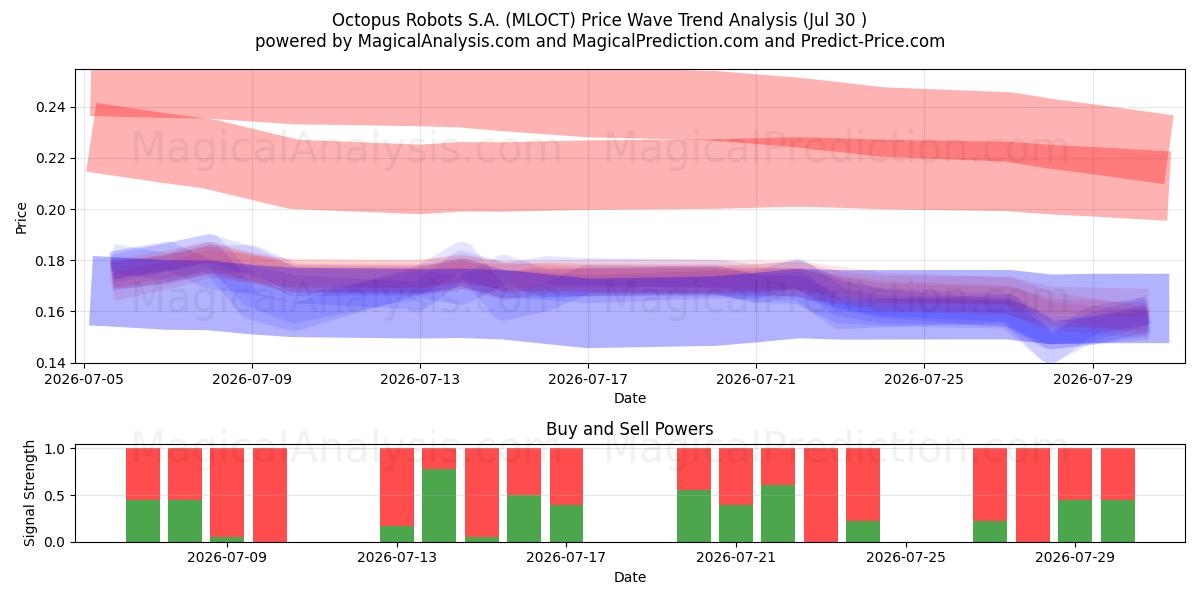  Octopus Robots S.A. (MLOCT) Support and Resistance area (29 Jul) 