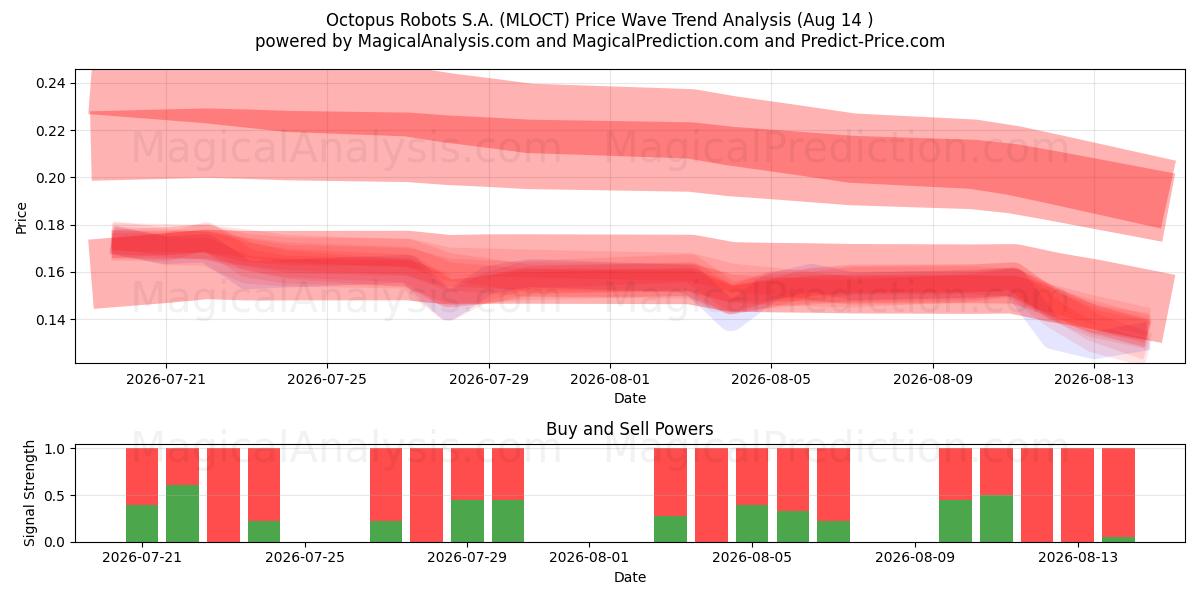  Octopus Robots S.A. (MLOCT) Support and Resistance area (12 Aug) 