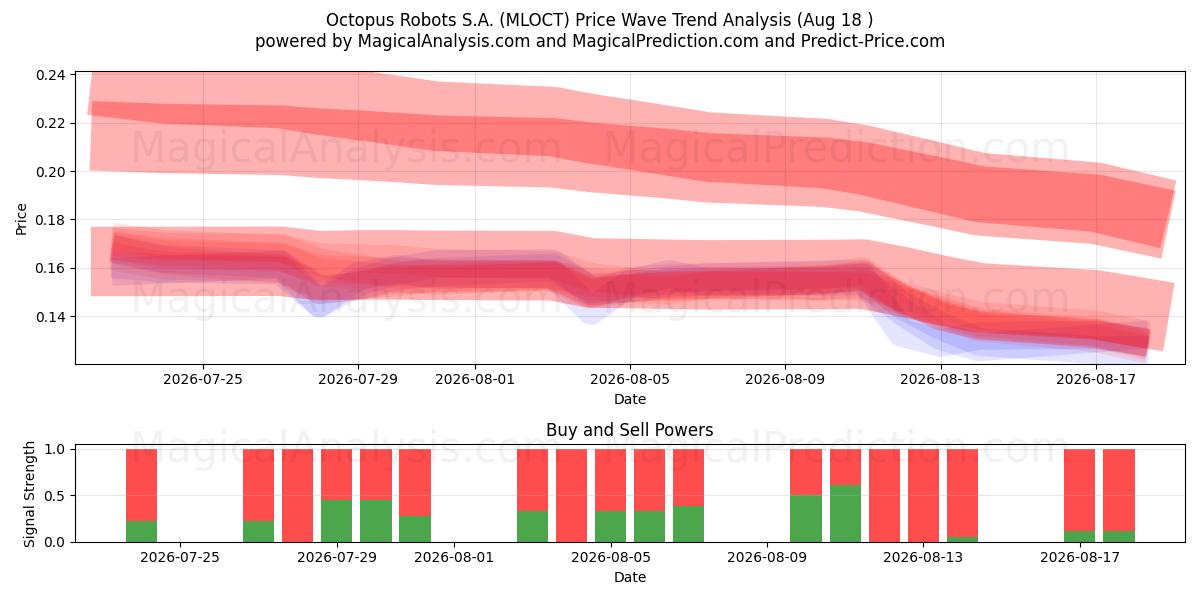  Octopus Robots S.A. (MLOCT) Support and Resistance area (17 Aug) 