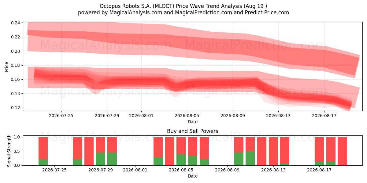  Octopus Robots S.A. (MLOCT) Support and Resistance area (18 Aug) 