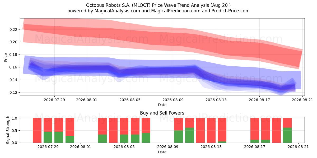  Octopus Robots S.A. (MLOCT) Support and Resistance area (19 Aug) 