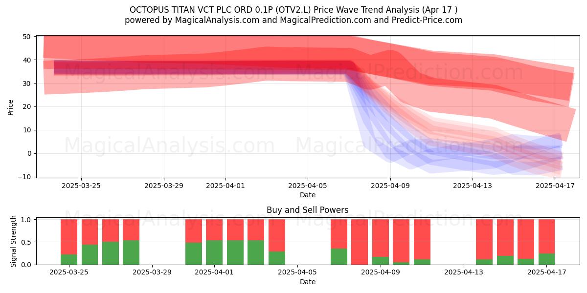  OCTOPUS TITAN VCT PLC ORD 0.1P (OTV2.L) Support and Resistance area (17 Apr) 
