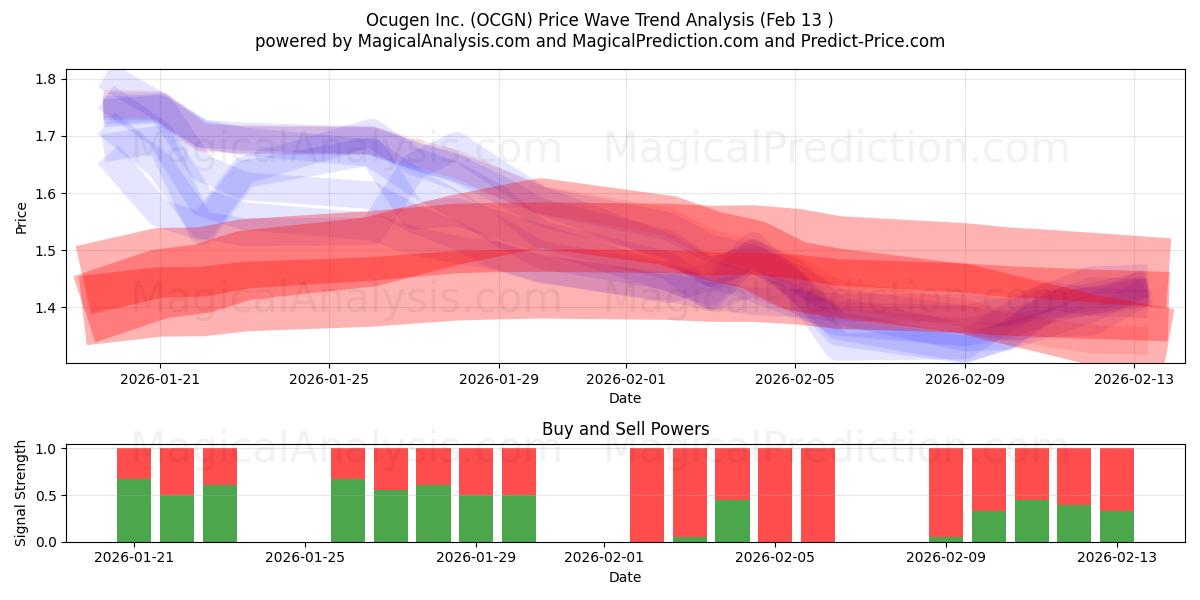  Ocugen Inc. (OCGN) Support and Resistance area (12 Feb) 