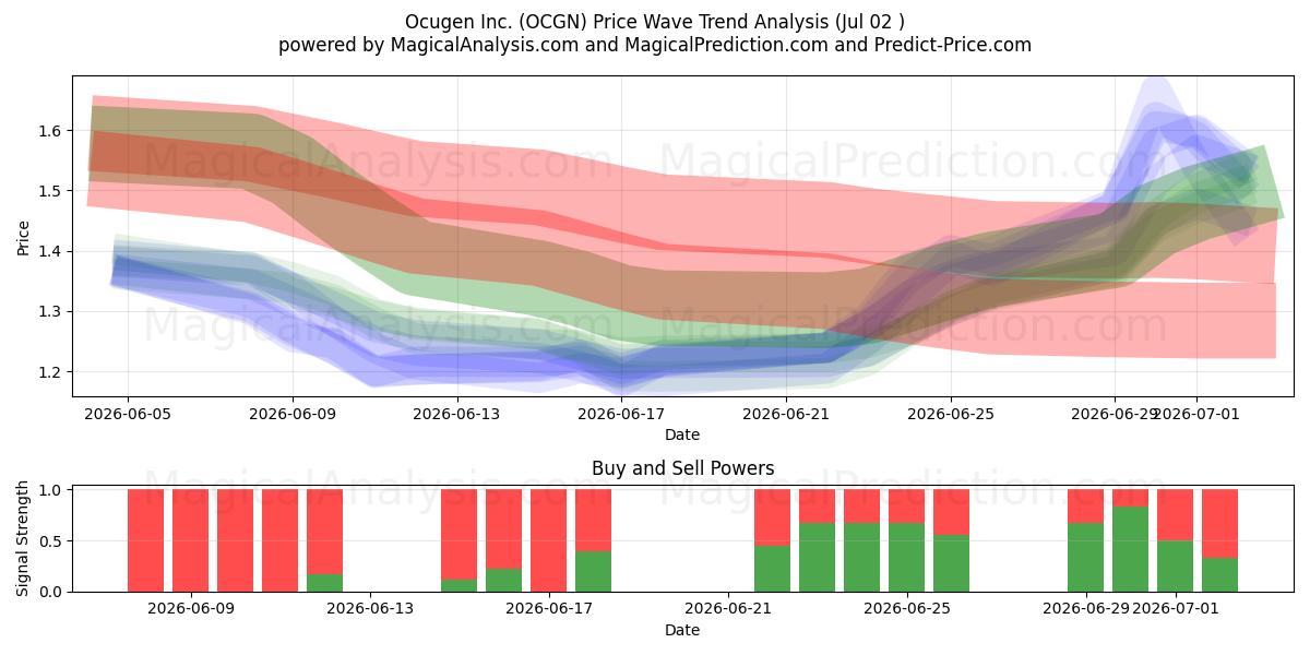  Ocugen Inc. (OCGN) Support and Resistance area (01 Jul) 