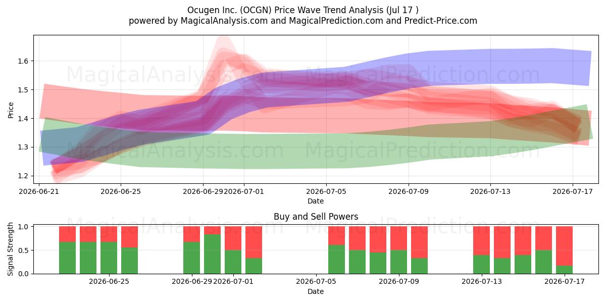  Ocugen Inc. (OCGN) Support and Resistance area (16 Jul) 