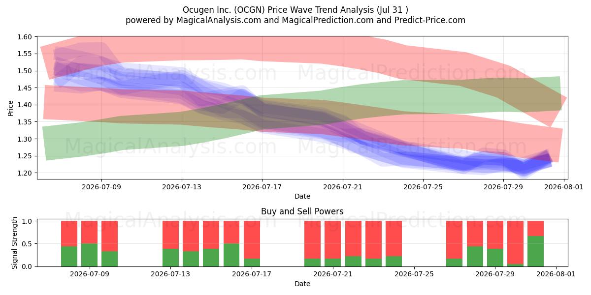 Ocugen Inc. (OCGN) Support and Resistance area (30 Jul) 