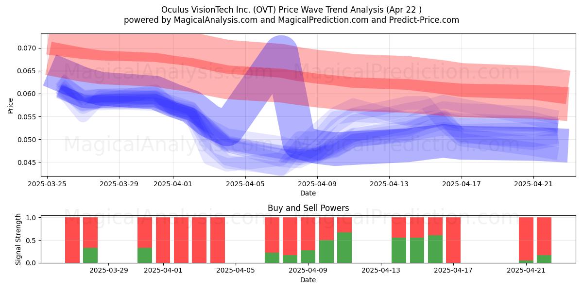  Oculus VisionTech Inc. (OVT) Support and Resistance area (22 Apr) 
