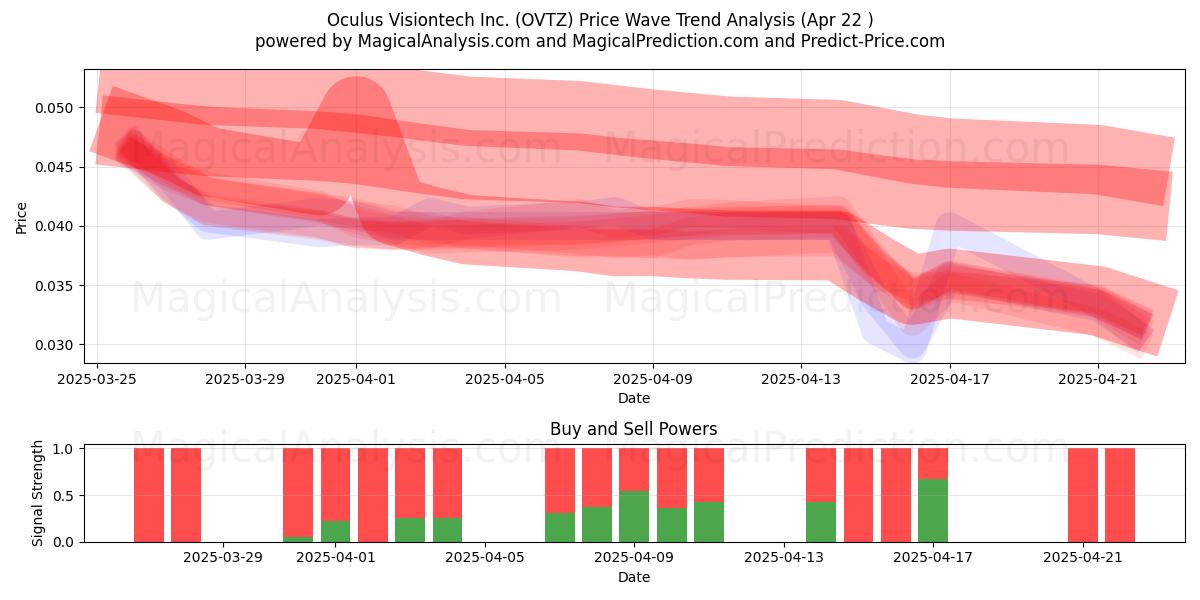  Oculus Visiontech Inc. (OVTZ) Support and Resistance area (22 Apr) 