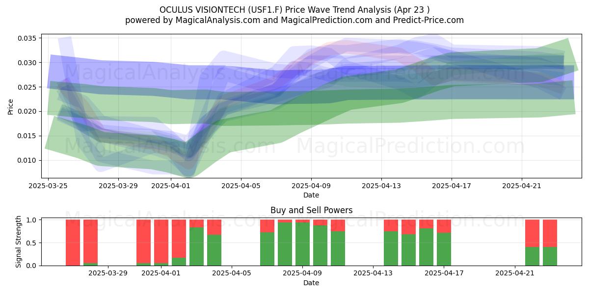  OCULUS VISIONTECH (USF1.F) Support and Resistance area (23 Apr) 