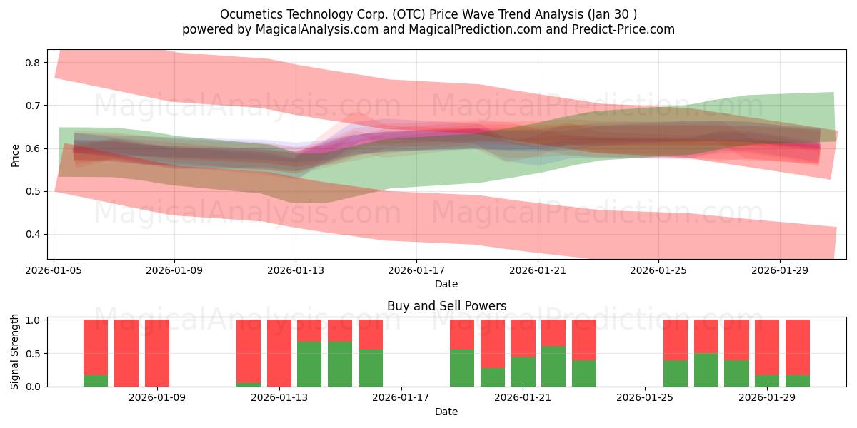  Ocumetics Technology Corp. (OTC) Support and Resistance area (29 Jan) 