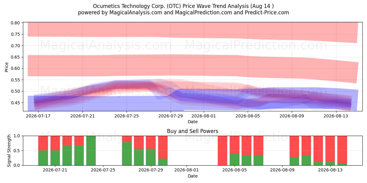  Ocumetics Technology Corp. (OTC) Support and Resistance area (13 Aug) 