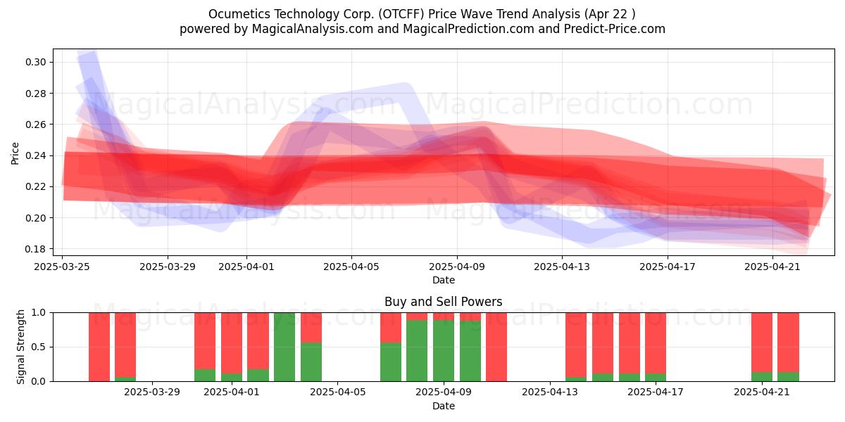  Ocumetics Technology Corp. (OTCFF) Support and Resistance area (22 Apr) 