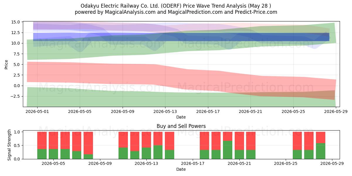  Odakyu Electric Railway Co. Ltd. (ODERF) Support and Resistance area (27 May) 