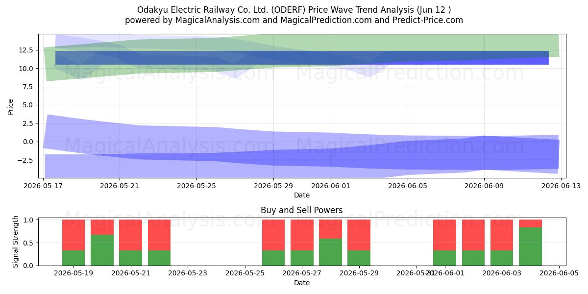 Odakyu Electric Railway Co. Ltd. (ODERF) Support and Resistance area (11 Jun) 