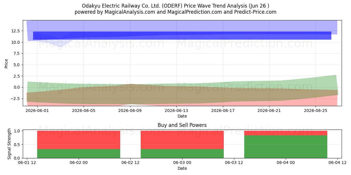  Odakyu Electric Railway Co. Ltd. (ODERF) Support and Resistance area (25 Jun) 