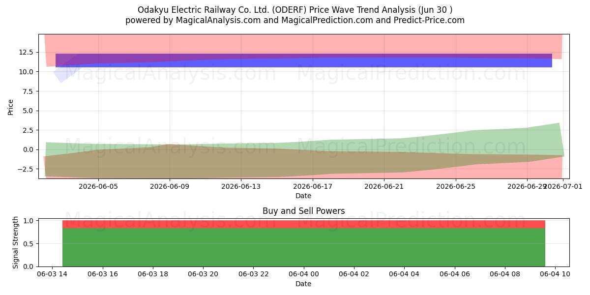  Odakyu Electric Railway Co. Ltd. (ODERF) Support and Resistance area (06 Aug) 