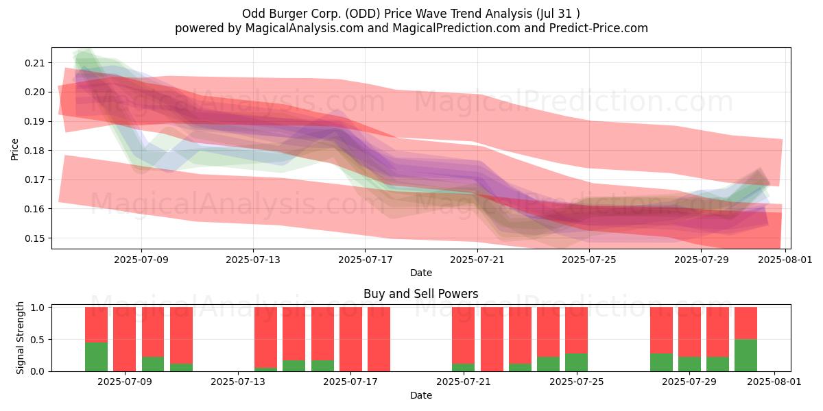  Odd Burger Corp. (ODD) Support and Resistance area (30 Jul) 