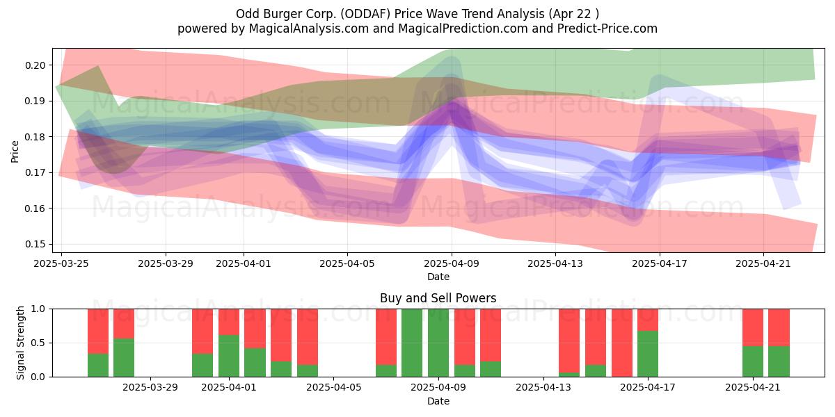 Odd Burger Corp. (ODDAF) Support and Resistance area (22 Apr) 