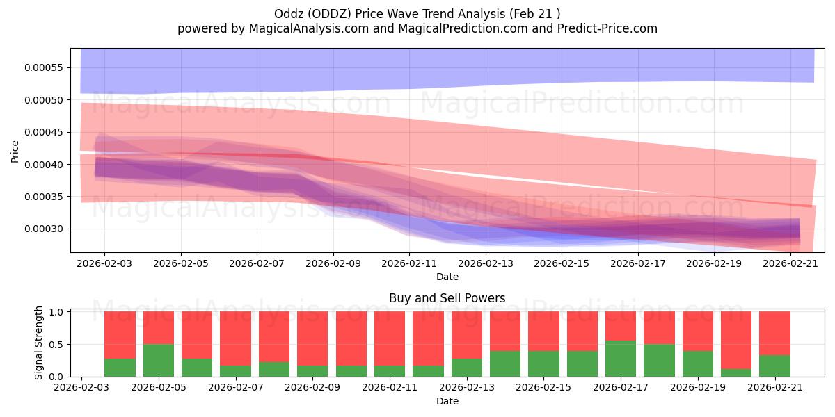  Oddz (ODDZ) Support and Resistance area (20 Feb) 