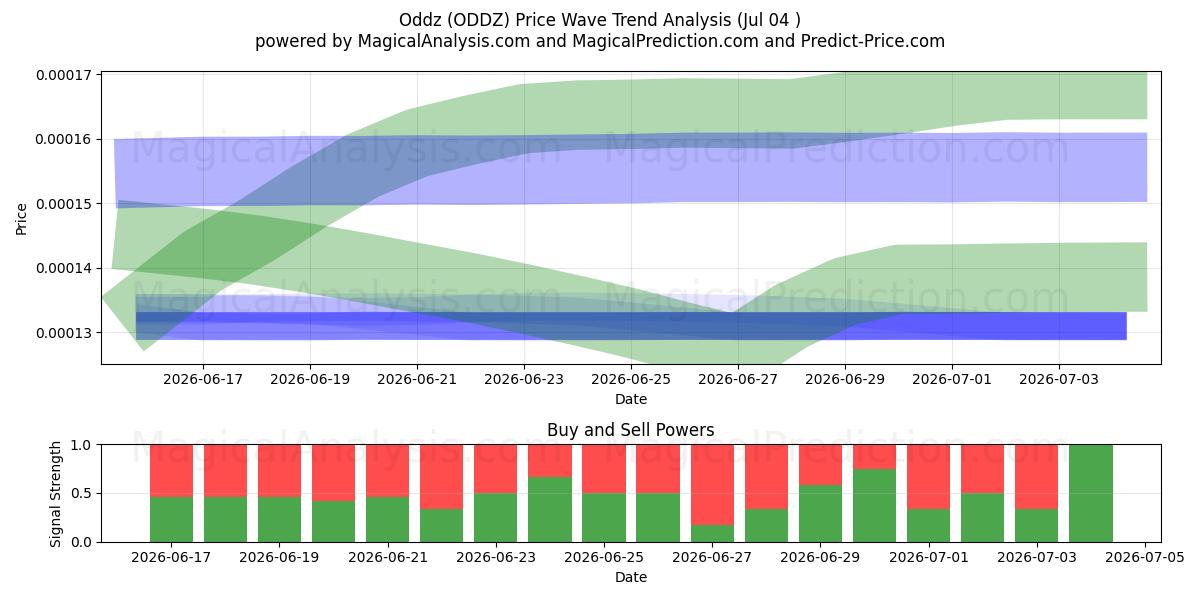  Garip (ODDZ) Support and Resistance area (03 Jul) 