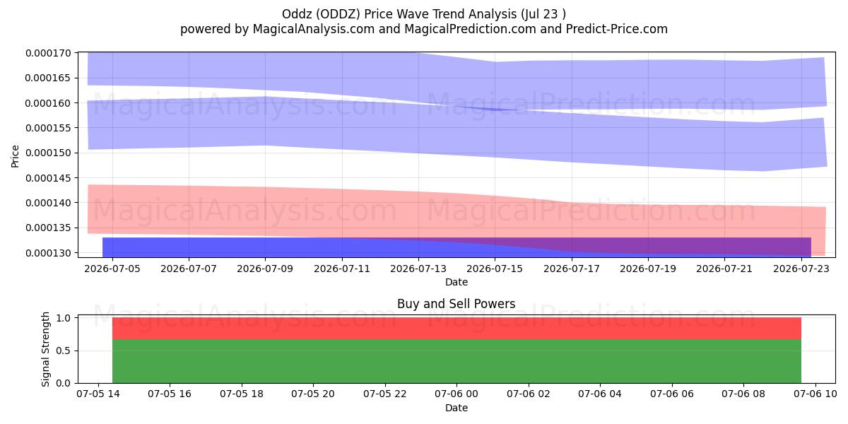  Garip (ODDZ) Support and Resistance area (24 Jul) 