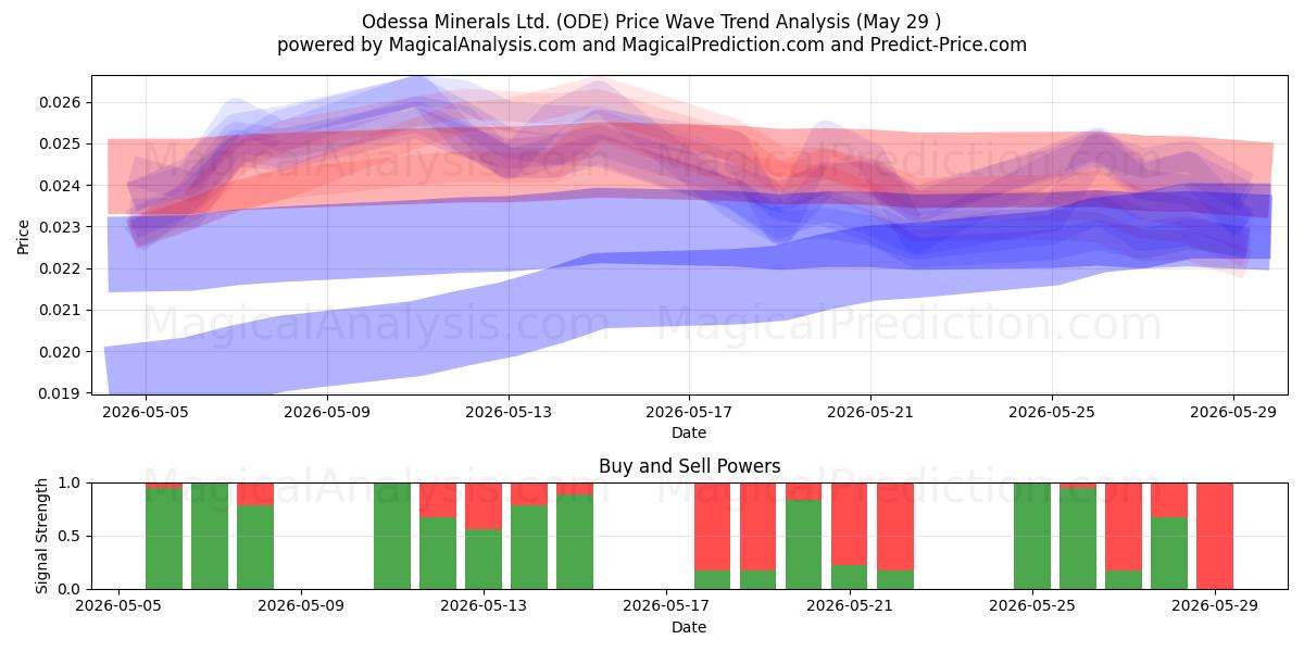  Odessa Minerals Ltd. (ODE) Support and Resistance area (28 May) 
