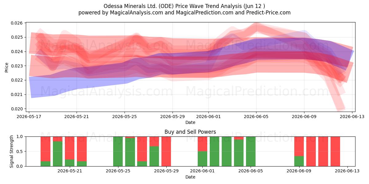  Odessa Minerals Ltd. (ODE) Support and Resistance area (11 Jun) 