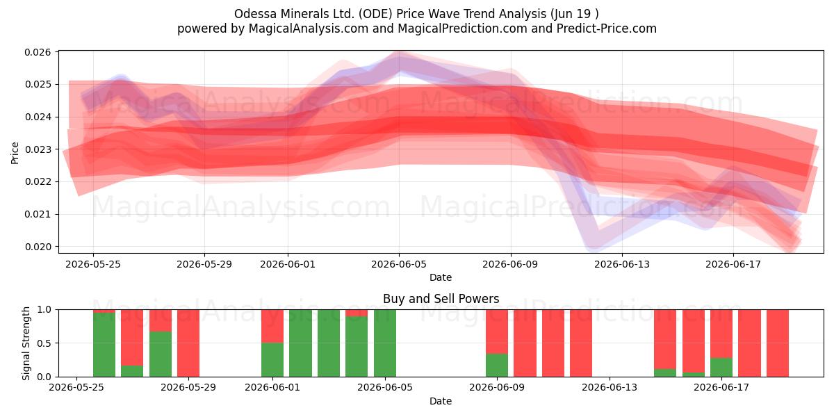  Odessa Minerals Ltd. (ODE) Support and Resistance area (18 Jun) 