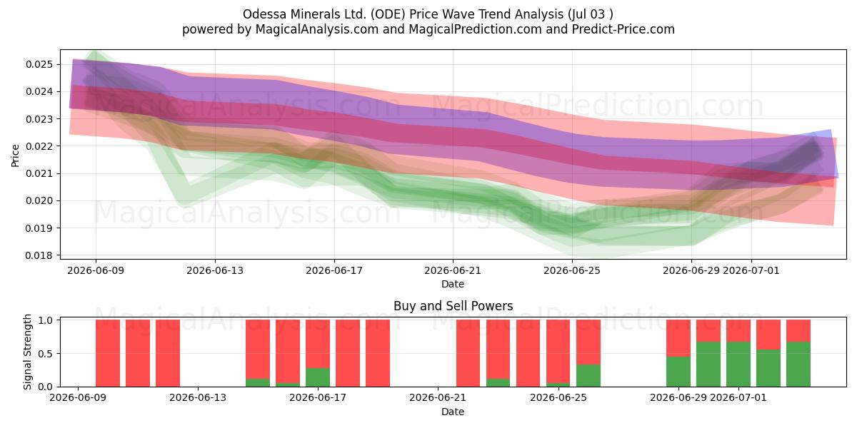  Odessa Minerals Ltd. (ODE) Support and Resistance area (02 Jul) 
