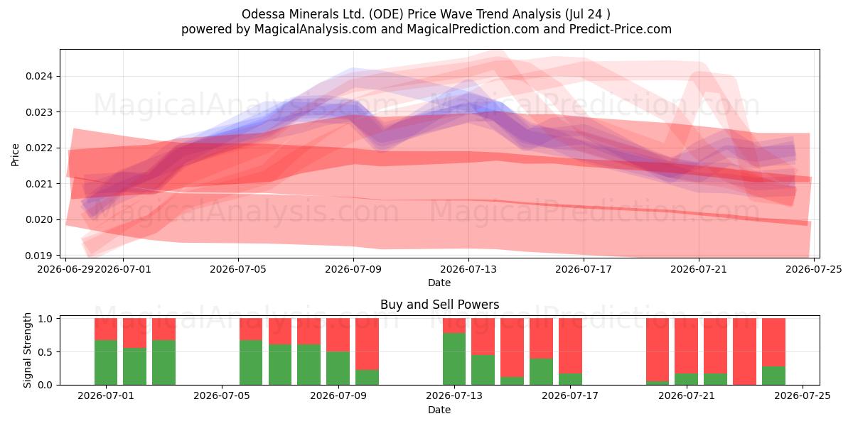  Odessa Minerals Ltd. (ODE) Support and Resistance area (23 Jul) 