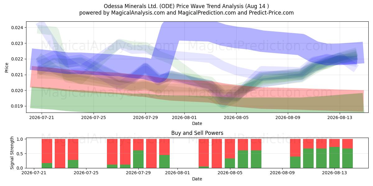  Odessa Minerals Ltd. (ODE) Support and Resistance area (13 Aug) 