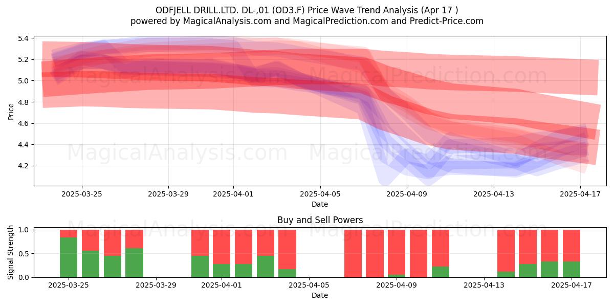  ODFJELL DRILL.LTD. DL-,01 (OD3.F) Support and Resistance area (17 Apr) 