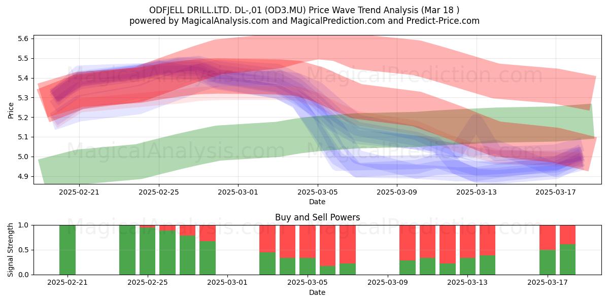 ODFJELL DRILL.LTD. DL-,01 (OD3.MU) Support and Resistance area (18 Mar) 