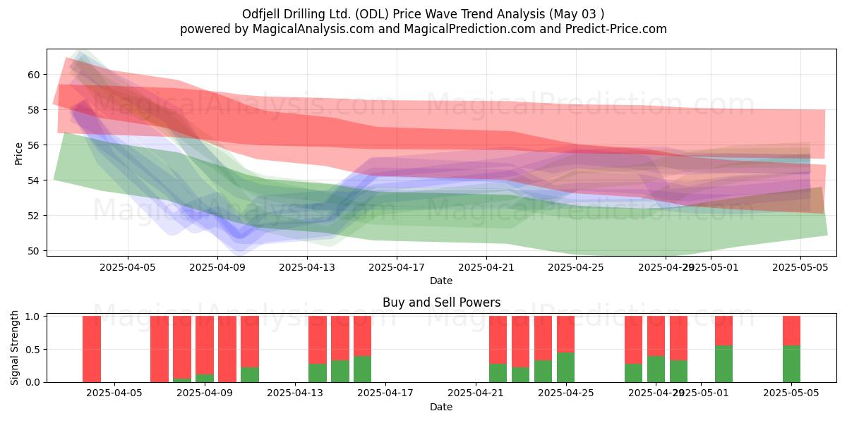 Odfjell Drilling Ltd. (ODL) Support and Resistance area (03 May) Odfjell Drilling Ltd. (ODL) Support and Resistance area (03 May)